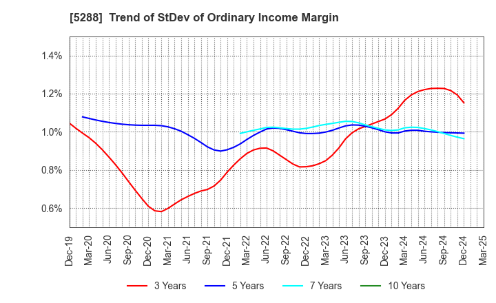 5288 ASIA PILE HOLDINGS CORPORATION: Trend of StDev of Ordinary Income Margin