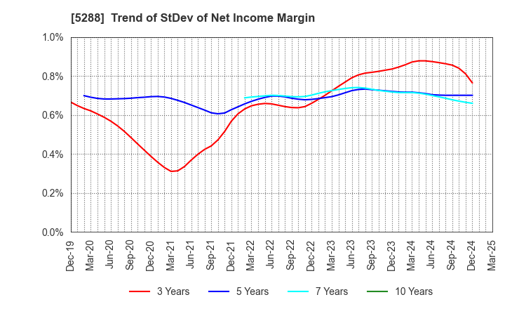 5288 ASIA PILE HOLDINGS CORPORATION: Trend of StDev of Net Income Margin