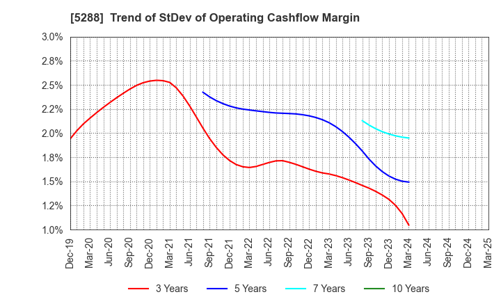 5288 ASIA PILE HOLDINGS CORPORATION: Trend of StDev of Operating Cashflow Margin