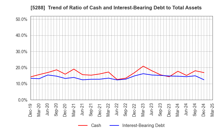 5288 ASIA PILE HOLDINGS CORPORATION: Trend of Ratio of Cash and Interest-Bearing Debt to Total Assets