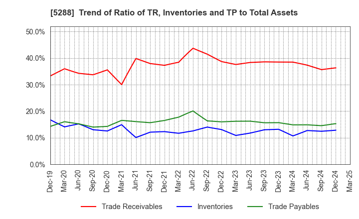 5288 ASIA PILE HOLDINGS CORPORATION: Trend of Ratio of TR, Inventories and TP to Total Assets
