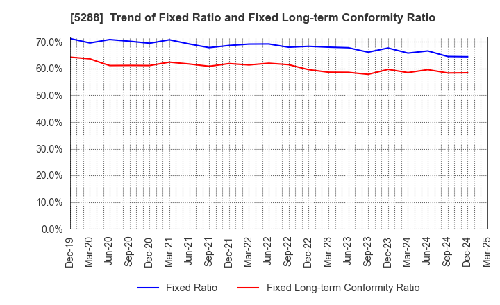 5288 ASIA PILE HOLDINGS CORPORATION: Trend of Fixed Ratio and Fixed Long-term Conformity Ratio