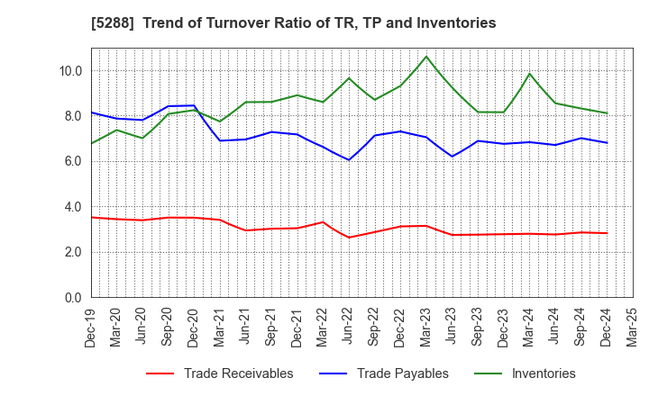 5288 ASIA PILE HOLDINGS CORPORATION: Trend of Turnover Ratio of TR, TP and Inventories