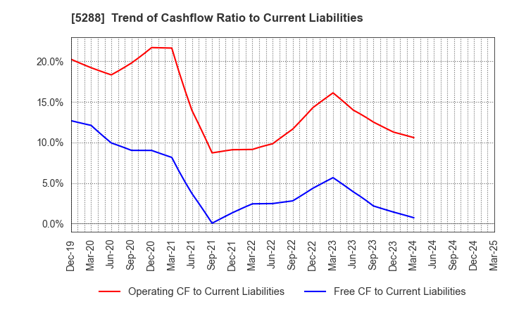 5288 ASIA PILE HOLDINGS CORPORATION: Trend of Cashflow Ratio to Current Liabilities