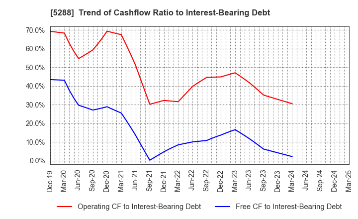 5288 ASIA PILE HOLDINGS CORPORATION: Trend of Cashflow Ratio to Interest-Bearing Debt