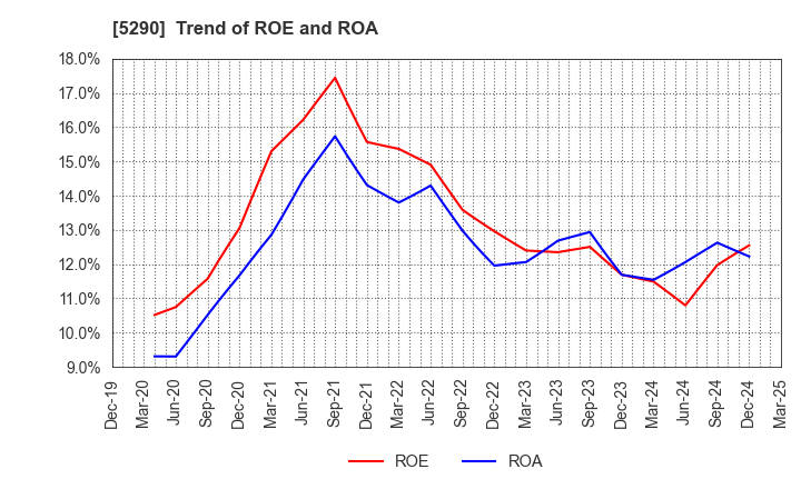 5290 Vertex Corporation: Trend of ROE and ROA