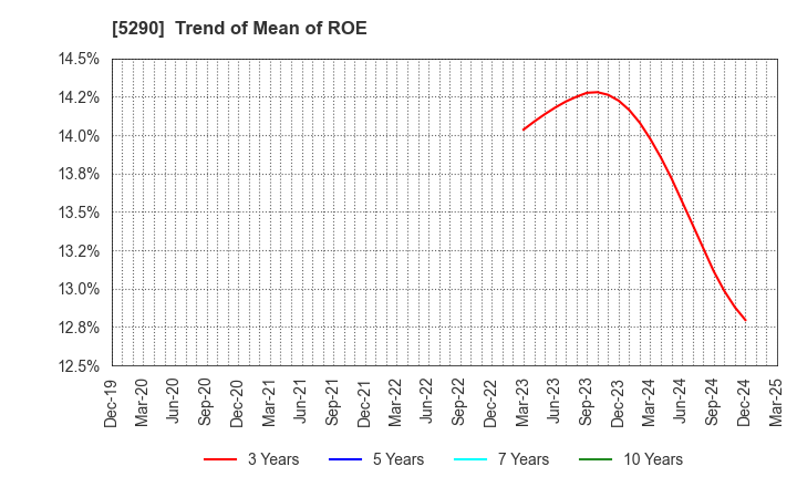 5290 Vertex Corporation: Trend of Mean of ROE