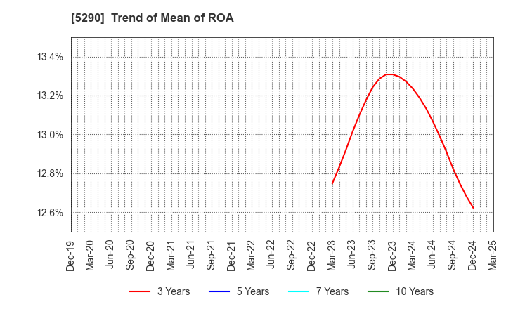 5290 Vertex Corporation: Trend of Mean of ROA