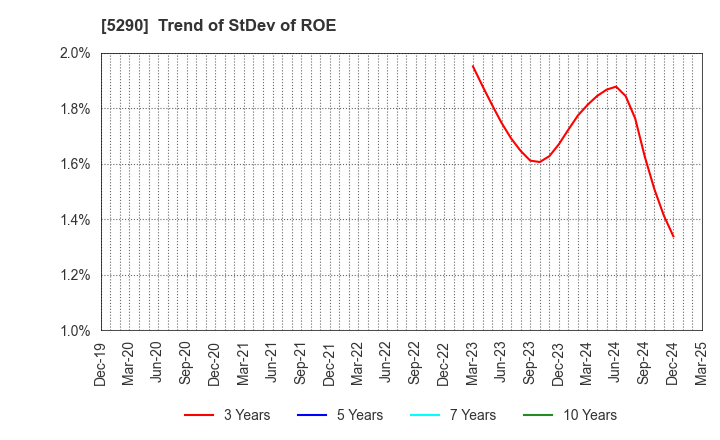 5290 Vertex Corporation: Trend of StDev of ROE