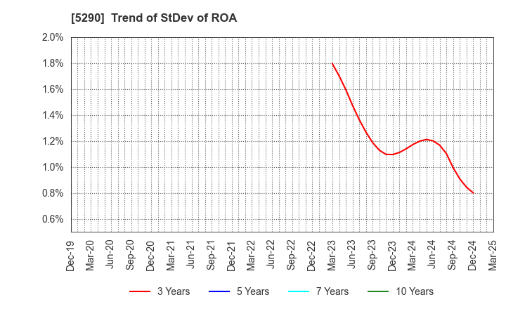 5290 Vertex Corporation: Trend of StDev of ROA