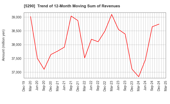 5290 Vertex Corporation: Trend of 12-Month Moving Sum of Revenues