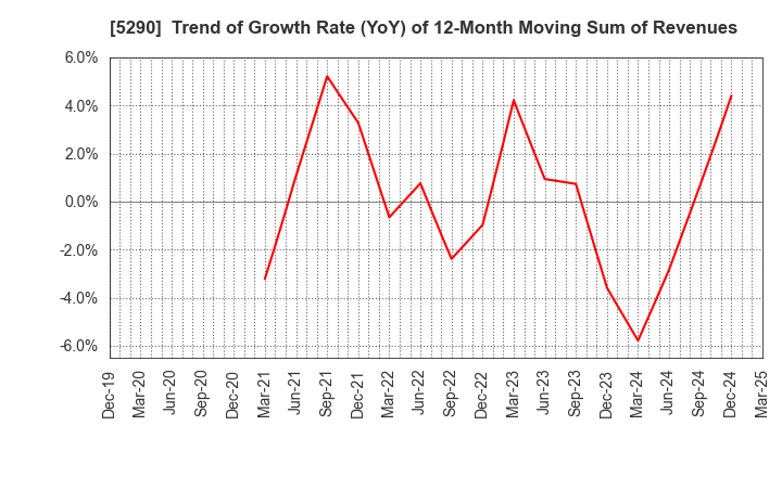 5290 Vertex Corporation: Trend of Growth Rate (YoY) of 12-Month Moving Sum of Revenues