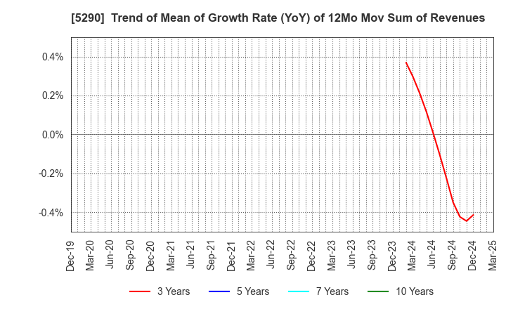 5290 Vertex Corporation: Trend of Mean of Growth Rate (YoY) of 12Mo Mov Sum of Revenues