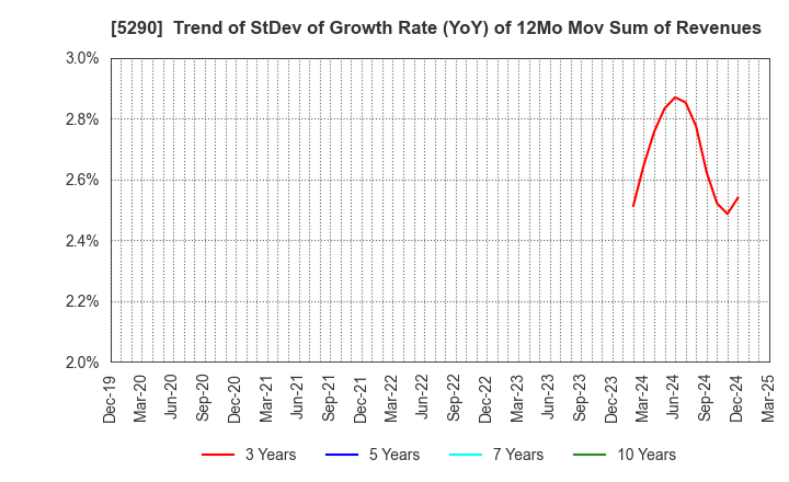 5290 Vertex Corporation: Trend of StDev of Growth Rate (YoY) of 12Mo Mov Sum of Revenues
