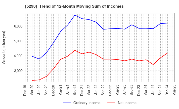 5290 Vertex Corporation: Trend of 12-Month Moving Sum of Incomes