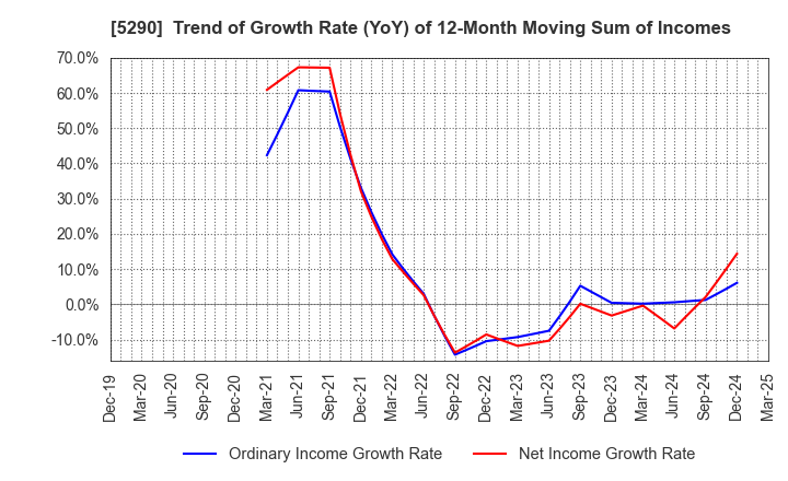 5290 Vertex Corporation: Trend of Growth Rate (YoY) of 12-Month Moving Sum of Incomes