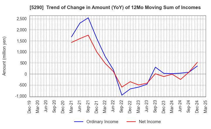 5290 Vertex Corporation: Trend of Change in Amount (YoY) of 12Mo Moving Sum of Incomes