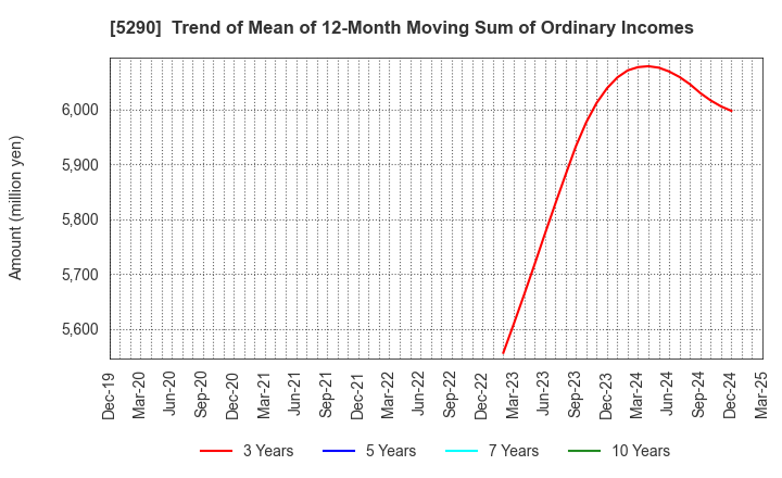 5290 Vertex Corporation: Trend of Mean of 12-Month Moving Sum of Ordinary Incomes