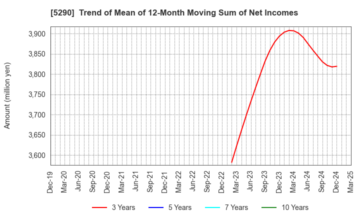 5290 Vertex Corporation: Trend of Mean of 12-Month Moving Sum of Net Incomes