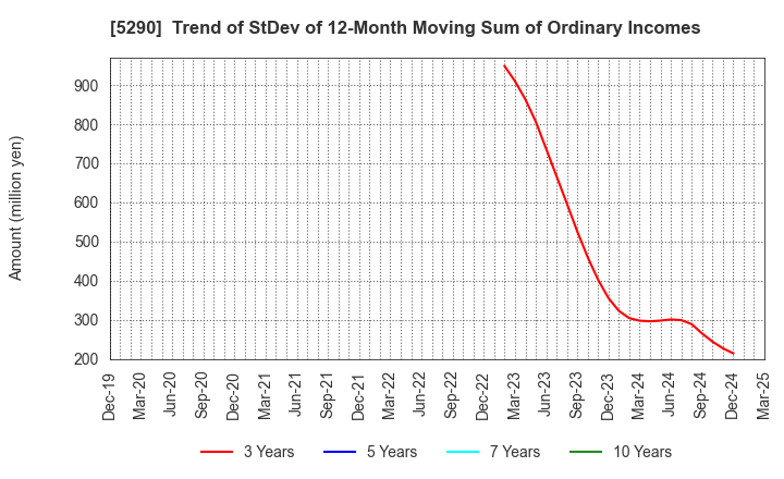 5290 Vertex Corporation: Trend of StDev of 12-Month Moving Sum of Ordinary Incomes