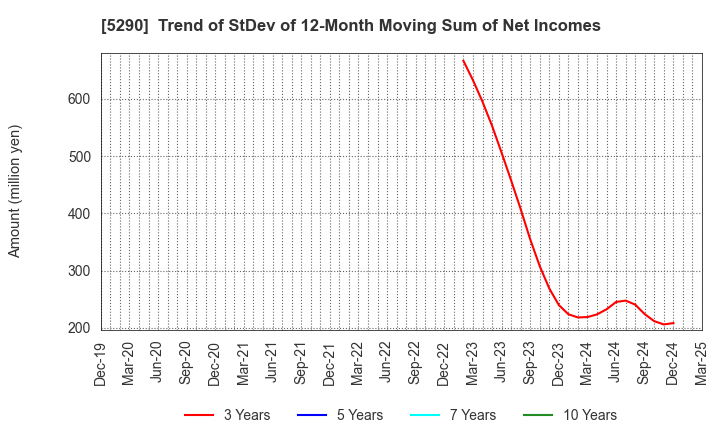 5290 Vertex Corporation: Trend of StDev of 12-Month Moving Sum of Net Incomes