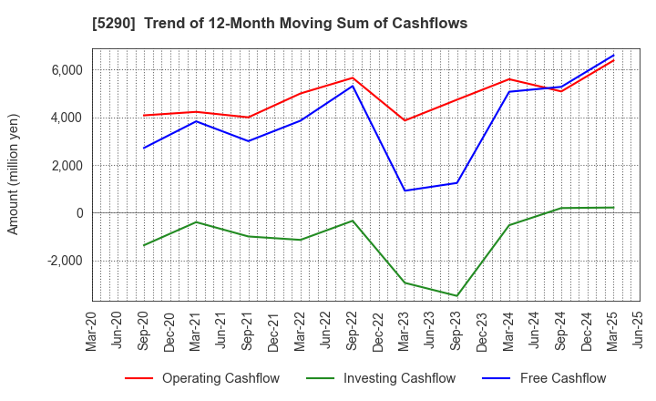 5290 Vertex Corporation: Trend of 12-Month Moving Sum of Cashflows