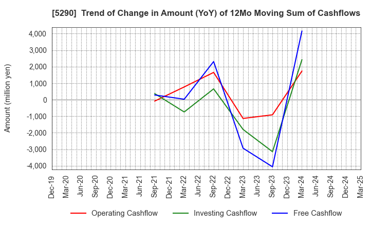 5290 Vertex Corporation: Trend of Change in Amount (YoY) of 12Mo Moving Sum of Cashflows