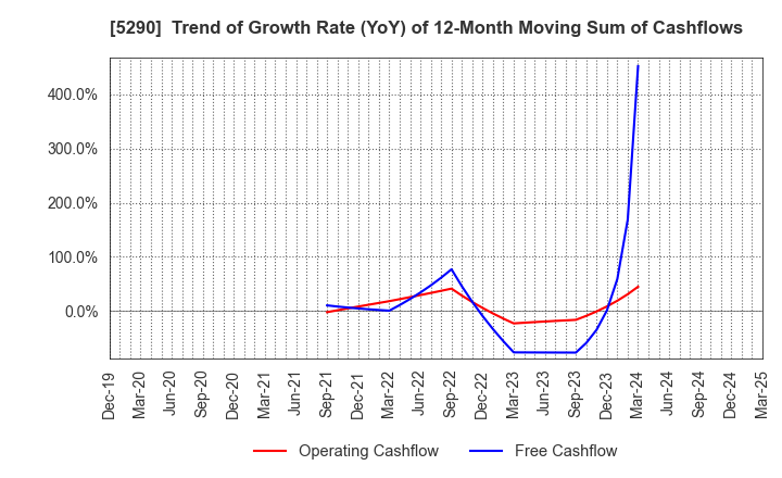5290 Vertex Corporation: Trend of Growth Rate (YoY) of 12-Month Moving Sum of Cashflows
