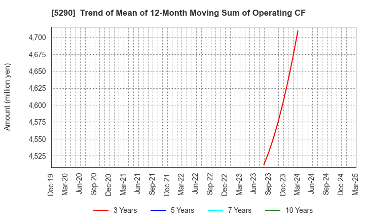 5290 Vertex Corporation: Trend of Mean of 12-Month Moving Sum of Operating CF