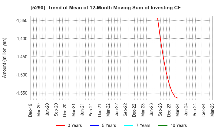 5290 Vertex Corporation: Trend of Mean of 12-Month Moving Sum of Investing CF