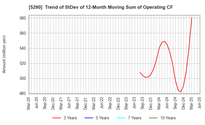 5290 Vertex Corporation: Trend of StDev of 12-Month Moving Sum of Operating CF