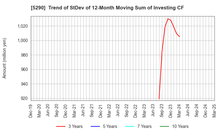 5290 Vertex Corporation: Trend of StDev of 12-Month Moving Sum of Investing CF