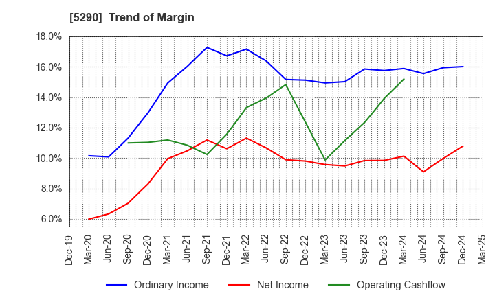 5290 Vertex Corporation: Trend of Margin