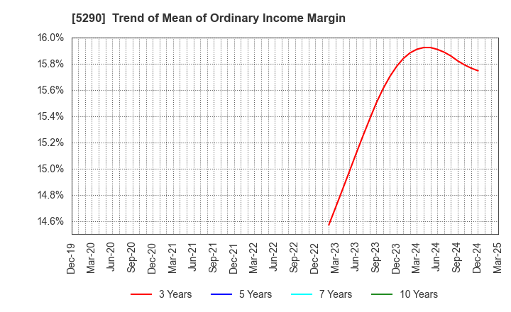 5290 Vertex Corporation: Trend of Mean of Ordinary Income Margin