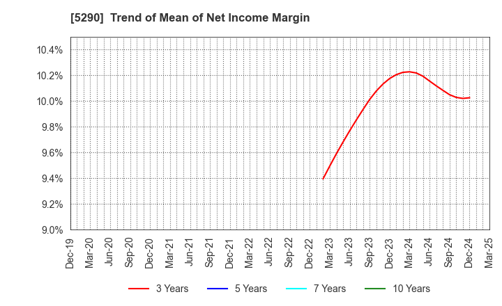 5290 Vertex Corporation: Trend of Mean of Net Income Margin