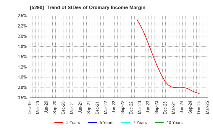 5290 Vertex Corporation: Trend of StDev of Ordinary Income Margin