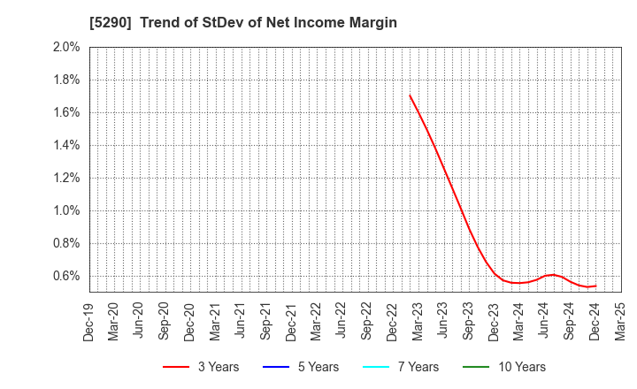5290 Vertex Corporation: Trend of StDev of Net Income Margin