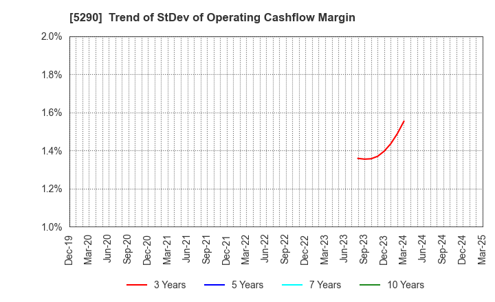 5290 Vertex Corporation: Trend of StDev of Operating Cashflow Margin