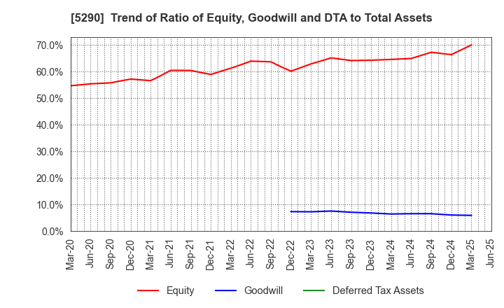 5290 Vertex Corporation: Trend of Ratio of Equity, Goodwill and DTA to Total Assets