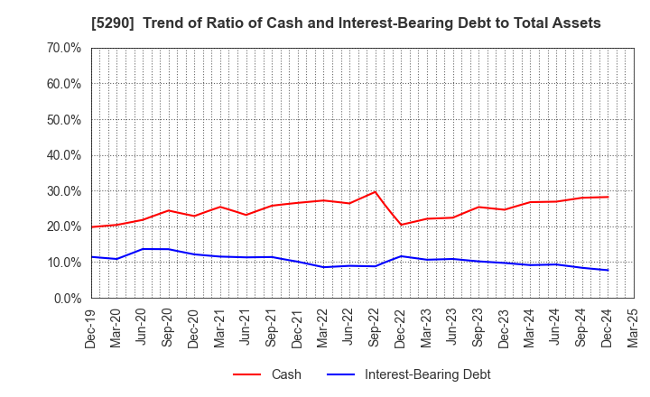 5290 Vertex Corporation: Trend of Ratio of Cash and Interest-Bearing Debt to Total Assets