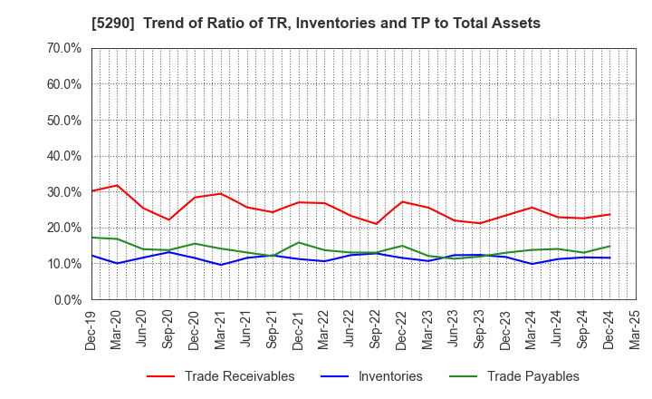 5290 Vertex Corporation: Trend of Ratio of TR, Inventories and TP to Total Assets