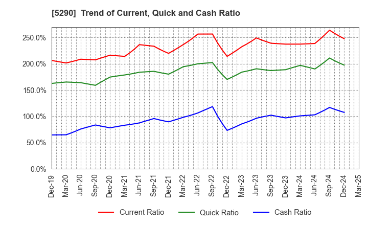 5290 Vertex Corporation: Trend of Current, Quick and Cash Ratio