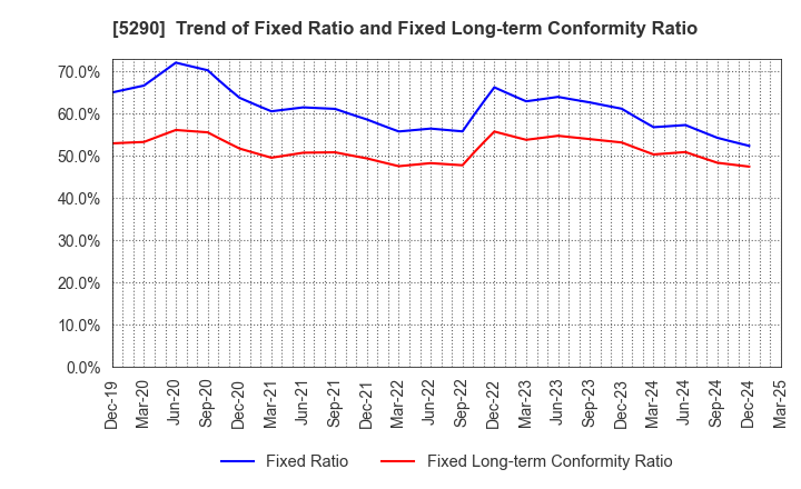 5290 Vertex Corporation: Trend of Fixed Ratio and Fixed Long-term Conformity Ratio