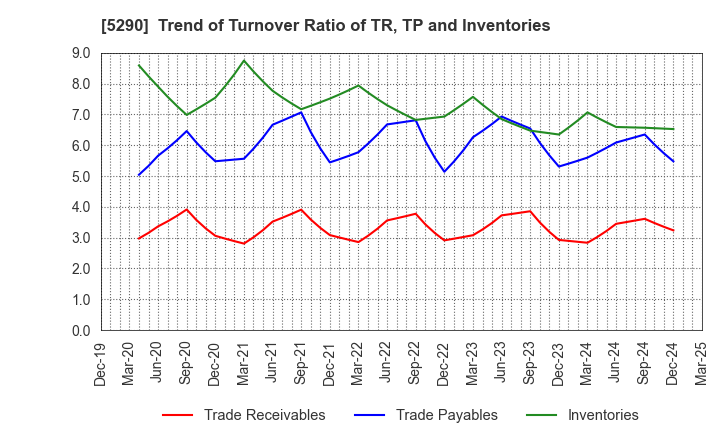 5290 Vertex Corporation: Trend of Turnover Ratio of TR, TP and Inventories