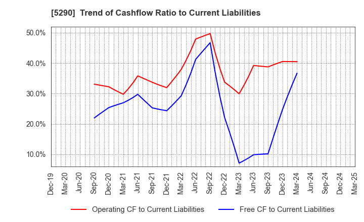 5290 Vertex Corporation: Trend of Cashflow Ratio to Current Liabilities