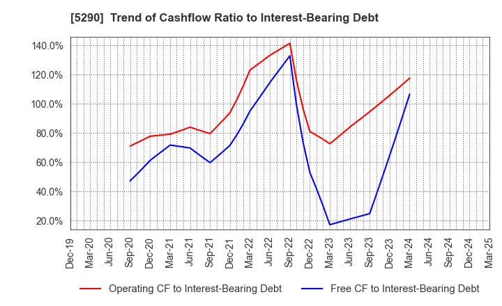 5290 Vertex Corporation: Trend of Cashflow Ratio to Interest-Bearing Debt
