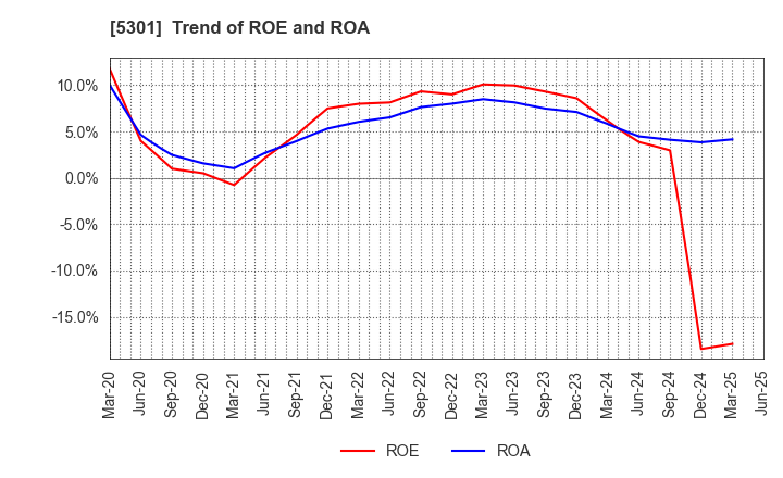 5301 TOKAI CARBON CO.,LTD.: Trend of ROE and ROA