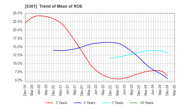 5301 TOKAI CARBON CO.,LTD.: Trend of Mean of ROE