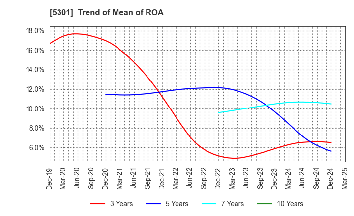 5301 TOKAI CARBON CO.,LTD.: Trend of Mean of ROA