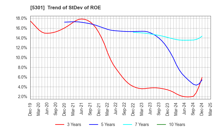 5301 TOKAI CARBON CO.,LTD.: Trend of StDev of ROE